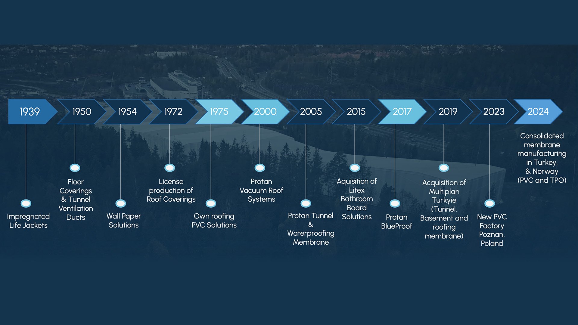 Det startet i 1939 med en impregnert redningsvest